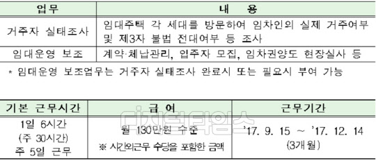 LH 경력단절여성(기간제근로자)의 담당업무 및 급여<LH 제공>